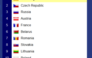 Résultat championnat d'Europe 12 U à Trébic (République Tchèque)