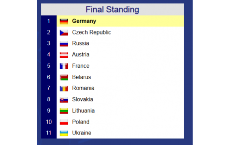 Résultat championnat d'Europe 12 U à Trébic (République Tchèque)